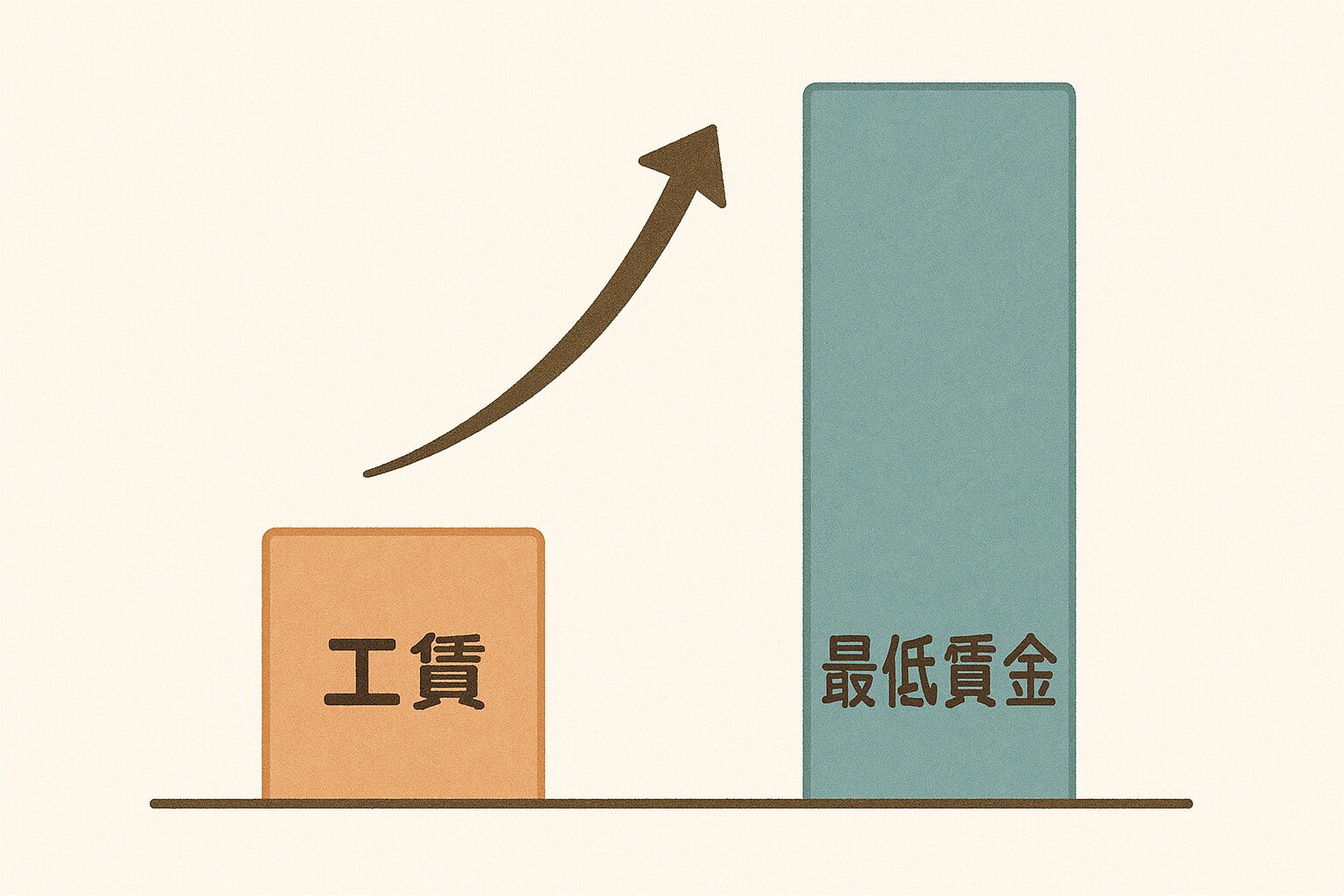 工賃と最低賃金の関係性｜A型事業所で「雇用契約」が重要な理由 - 0